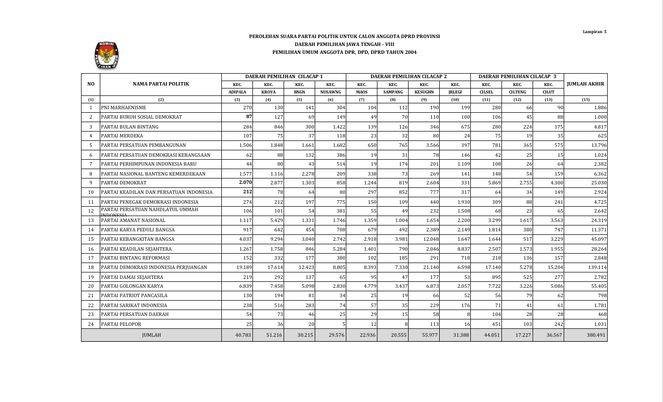 Preview Perolehan Suara Partai Politik Untuk Calon Anggota DPRD Provinsi Daerah Pemilihan Jawa Tengah - VIII Pemilihan Umum Anggota DPR, DPD, DPRD Tahun 2004